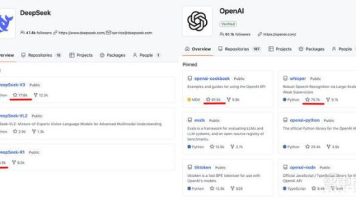 DeepSeek创造历史 超越OpenAI狂揽7.8万星