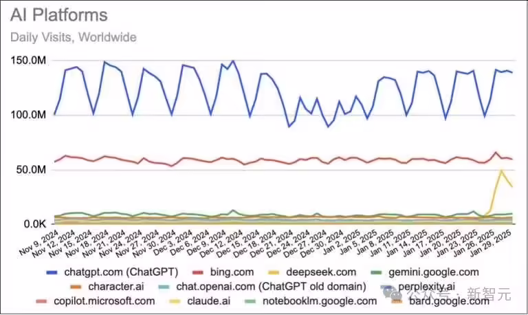 DeepSeek 流量超谷歌 Gemini 位列全球第二，马斯克携 xAI 更强模型宣战
