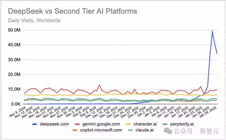 DeepSeek 流量超谷歌 Gemini 位列全球第二，马斯克携 xAI 更强模型宣战