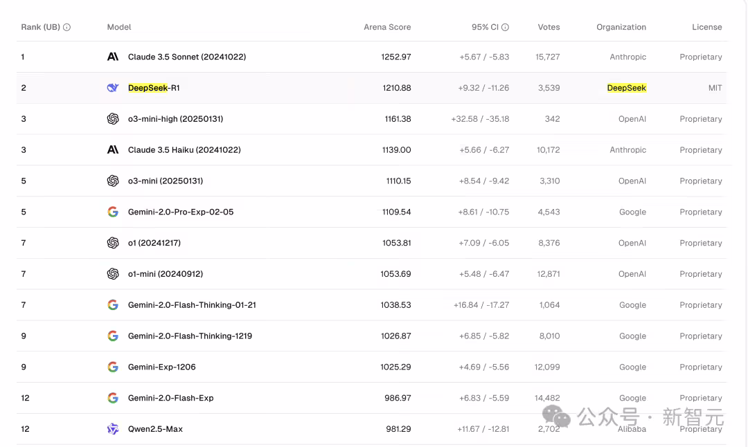 DeepSeek 流量超谷歌 Gemini 位列全球第二，马斯克携 xAI 更强模型宣战