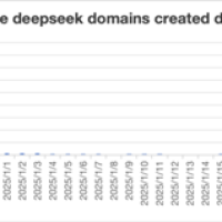 DeepSeek山寨网站超2650个！60％来自美国 太讽刺