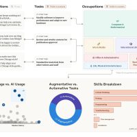 Anthropic 发布首份 AI 经济指数报告：软件工程师、作家成 AI 应用先锋