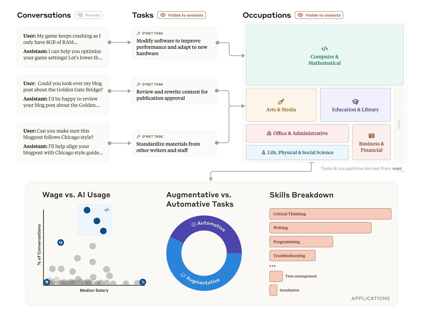 Anthropic 发布首份 AI 经济指数报告：软件工程师、作家成 AI 应用先锋