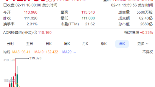阿里巴巴AI实力获苹果钟爱 年内股票累涨超30%