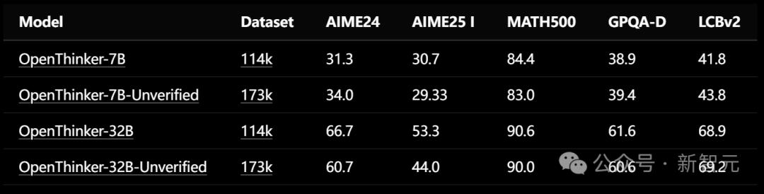 直逼 DeepSeek-R1-32B,UC 伯克利等开源全新 SOTA 推理模型 OpenThinker-32B