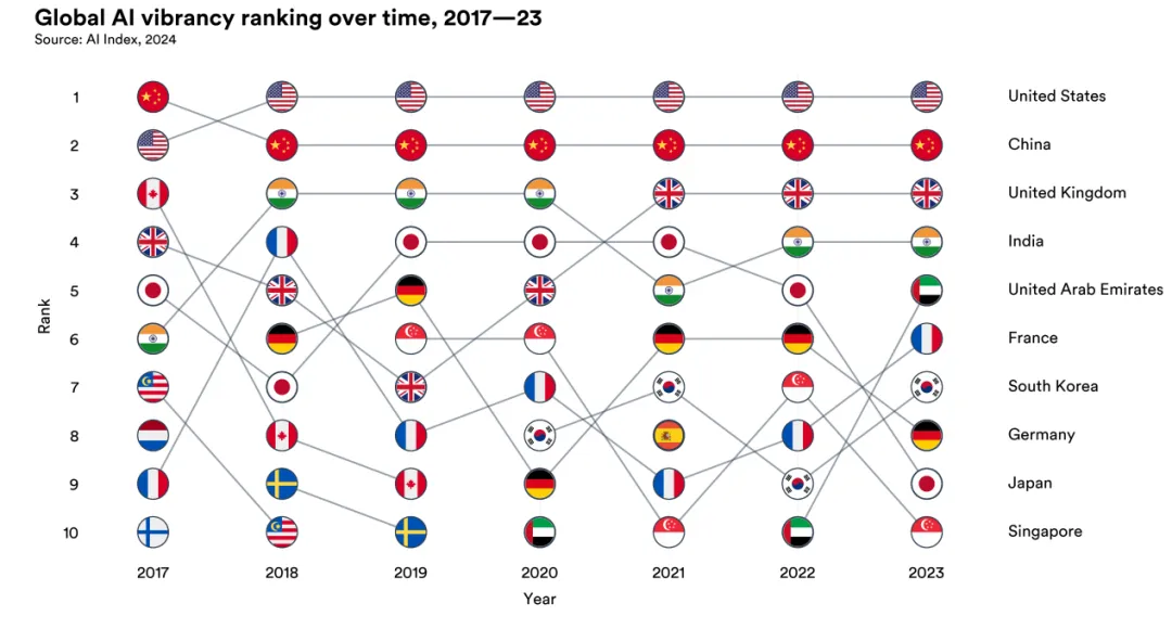 全球打响AI军备赛