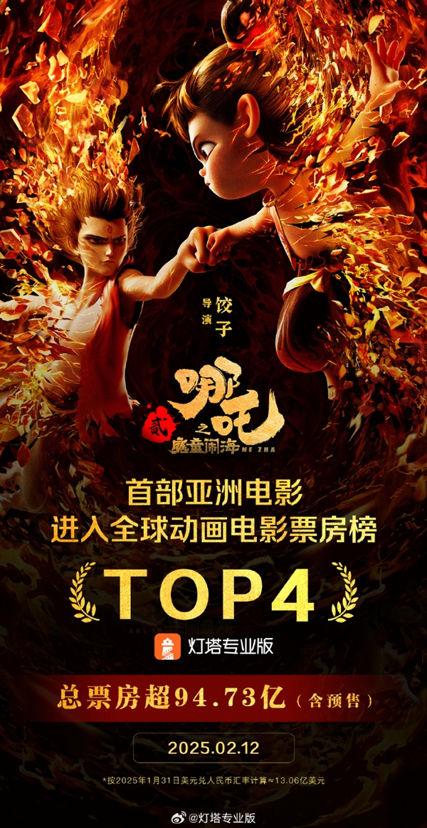国人振奋！《哪吒之魔童闹海》破95亿！进入全球动画电影票房前四