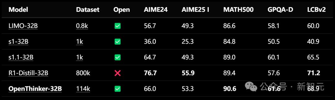 直逼 DeepSeek-R1-32B,UC 伯克利等开源全新 SOTA 推理模型 OpenThinker-32B