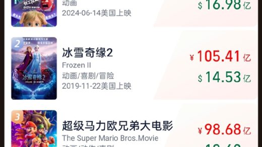 国人振奋！《哪吒之魔童闹海》破95亿！进入全球动画电影票房前四