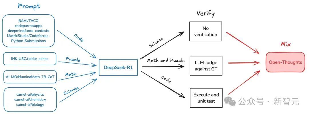 直逼 DeepSeek-R1-32B,UC 伯克利等开源全新 SOTA 推理模型 OpenThinker-32B