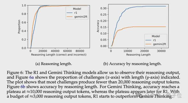 DeepSeek R1 遇难题 142 次 