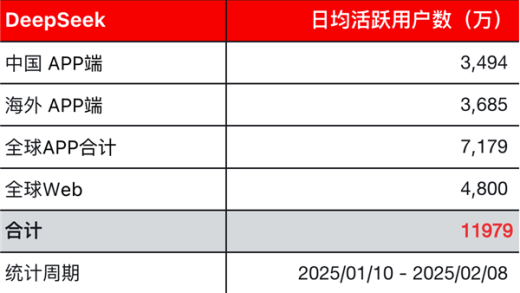数据揭露DeepSeek崛起的秘诀