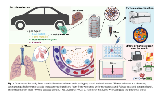 研究发现：部分刹车粉尘健康危害甚至高于柴油汽车尾气