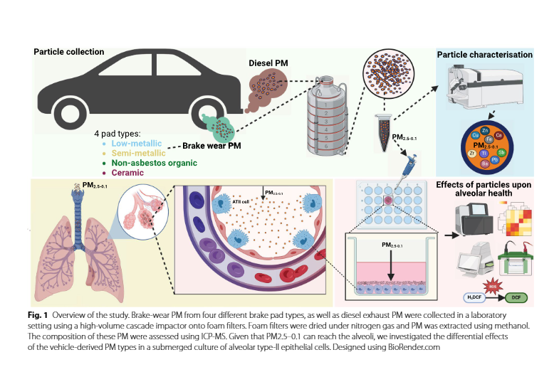 研究发现：部分刹车粉尘健康危害甚至高于柴油汽车尾气