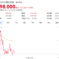 微信测试接入DeepSeek 腾讯股价暴增3000亿元