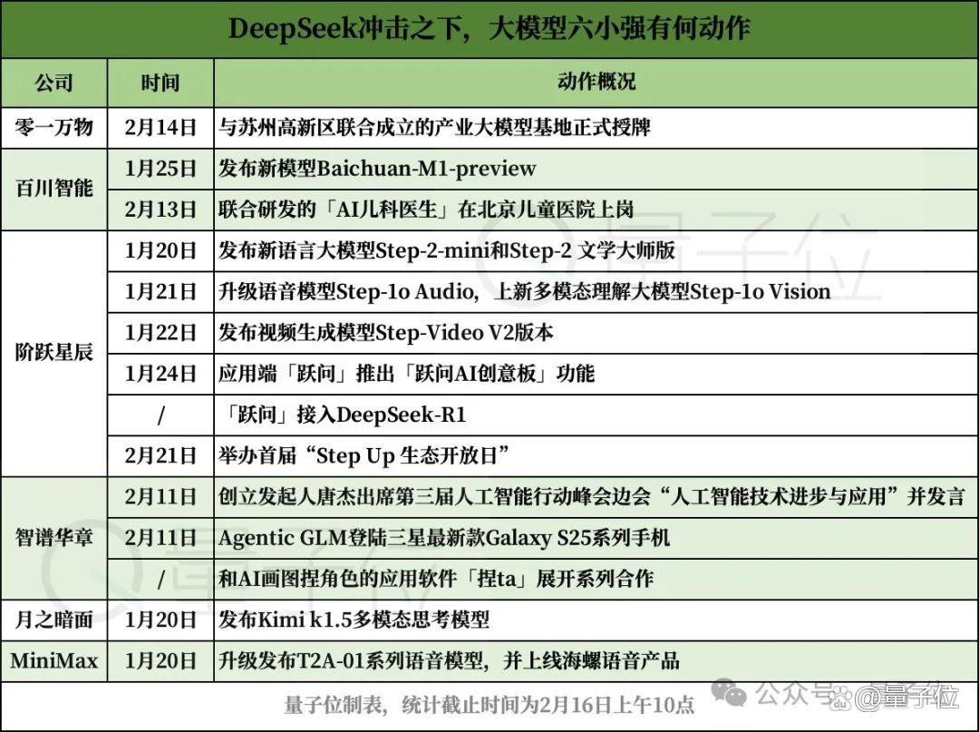 DeepSeek冲击之下,大模型六小强如何「回应」?