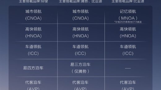 一图看懂：比亚迪高阶智驾ABC三种类型对比