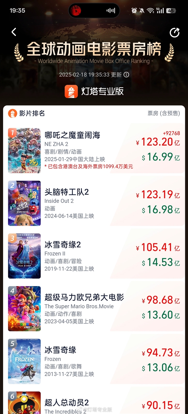 超123.19亿!《哪吒2》登顶全球动画电影票房榜