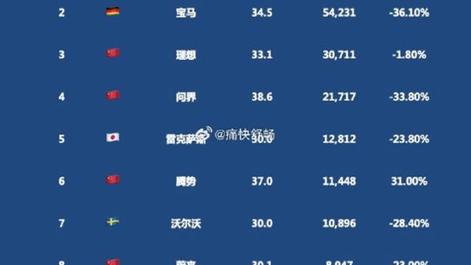 1月中国汽车市场成交均价30万以上品牌销量一览：腾势增速第一