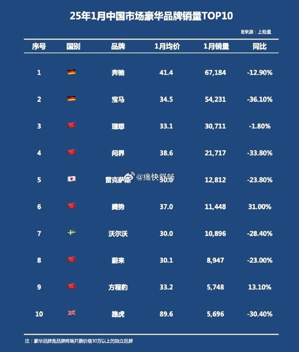 1月中国汽车市场成交均价30万以上品牌销量一览:腾势增速第一
