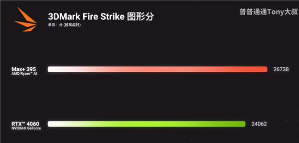 真的干掉了桌面RTX 4060！AMD最强核显Radeon 8060S首测