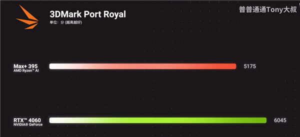 真的干掉了桌面RTX 4060！AMD最强核显Radeon 8060S首测