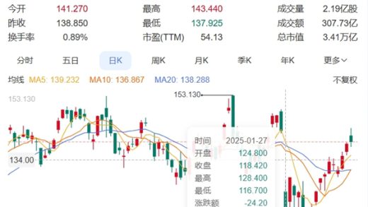 DeepSeek恐惧症治好了！NVIDIA股价连续上涨：已收复90%跌幅