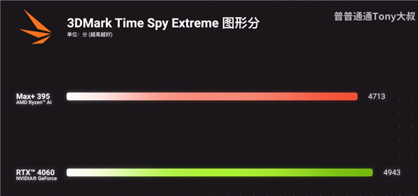 真的干掉了桌面RTX 4060！AMD最强核显Radeon 8060S首测