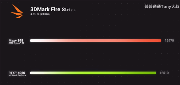 真的干掉了桌面RTX 4060！AMD最强核显Radeon 8060S首测