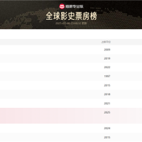 业内人士称《哪吒2》票房可能冲击全球影史前三：动画片二刷的人多