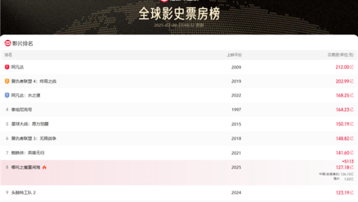 业内人士称《哪吒2》票房可能冲击全球影史前三：动画片二刷的人多