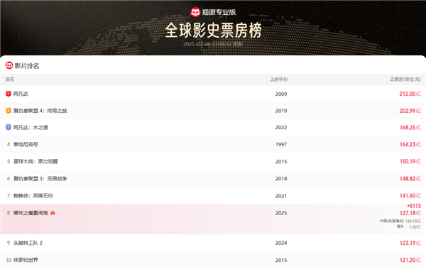 业内人士称《哪吒2》票房可能冲击全球影史前三:动画片二刷的人多