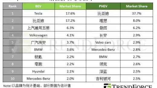 2024全球新能源销量榜：特斯拉、比亚迪分别夺得纯电与插混冠军