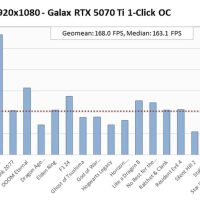 RTX 5070 Ti性能测试：相当于4080等三款显卡