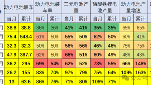 新能源汽车锂电池市场变天！装车比例锐减 4年腰斩
