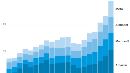人工智能烧钱的火势越来越大