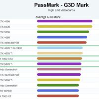 RTX 5070 Ti PassMark跑分竟不及4070 Ti！勉强超越RTX 4070S