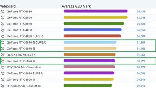 RTX 5070 Ti PassMark跑分竟不及4070 Ti！勉强超越RTX 4070S