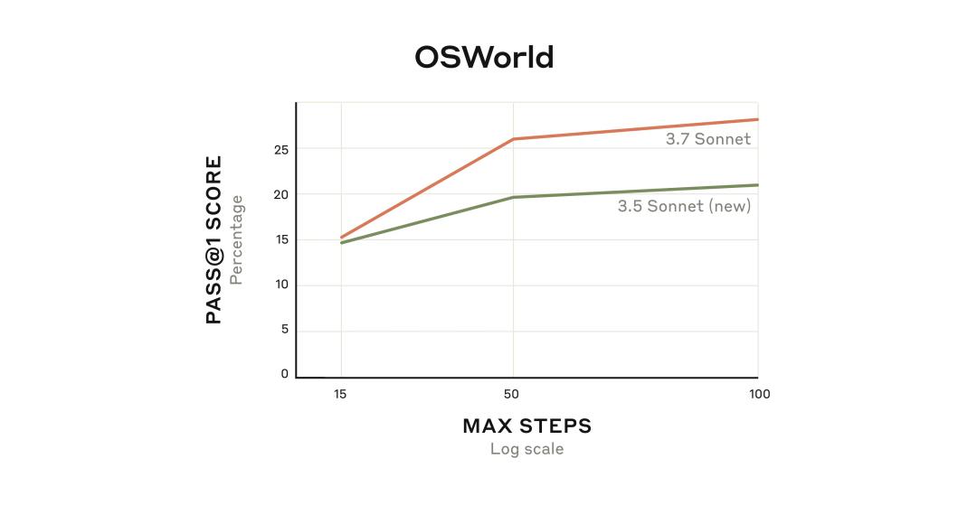 全球首个混合推理模型Claude 3.7降世！编程大脑暴击DeepSeek R1