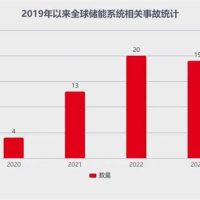 储能也被卷烂了