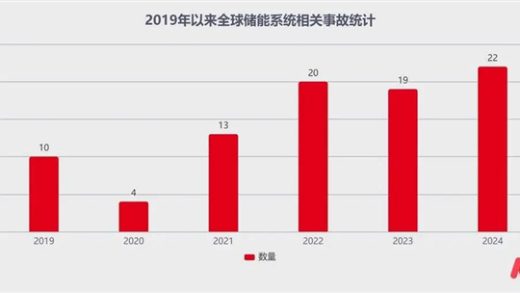 储能也被卷烂了