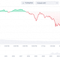 比特币快速下挫 英伟达超预期财报也无法缓解恐慌情绪？
