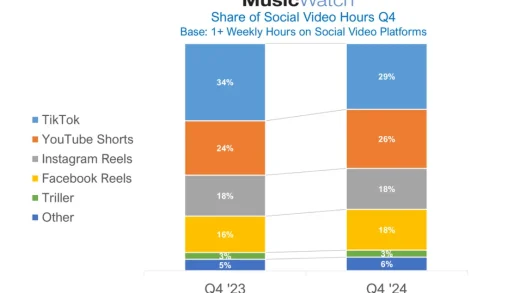 受禁令影响TikTok市场份额锐减 Meta、谷歌趁势分羹