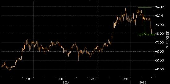 比特币从历史高点下跌超25%