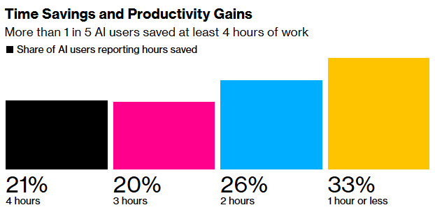 美联储调查:美国工人称因使用AI而生产率增长