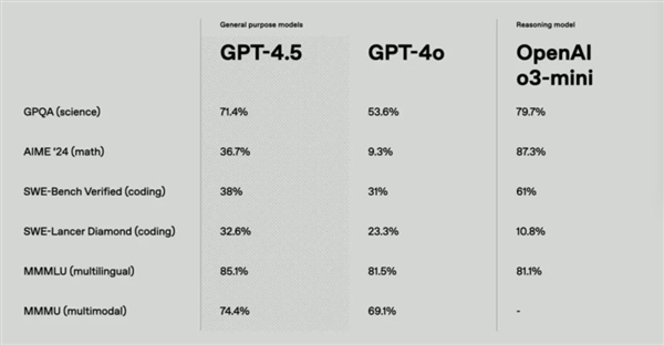 奥特曼还在抱娃 GPT-4.5已经被网友开喷了