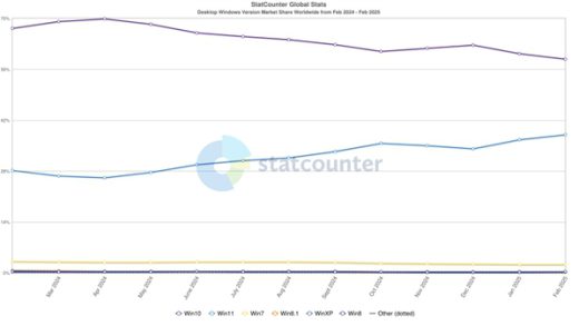Windows 10终结日临近：Win11份额创下新高！