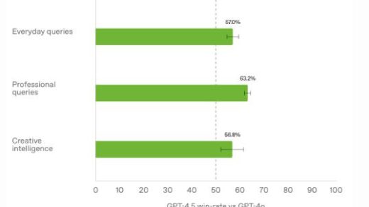 GPT-4.5 性能提升有限、成本却激增 30 倍，OpenAI 面临性价比质疑