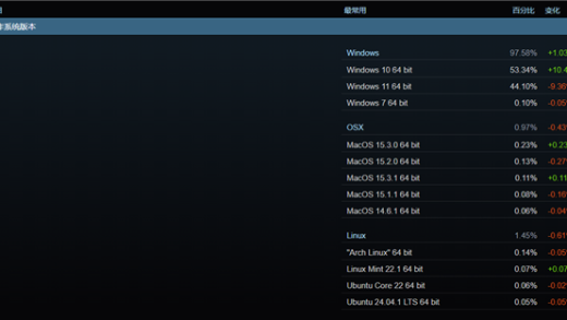 Win10成Steam最受欢迎系统！微软力推的Win11大跌9.36%