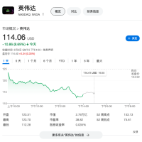 英伟达周一大跌近9% 市值蒸发2650亿美元